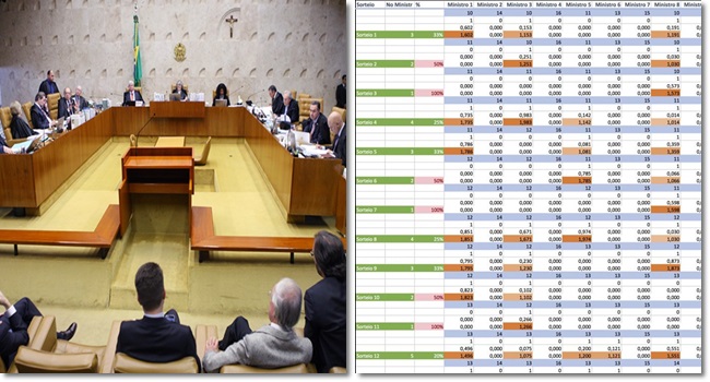 sorteio processos stf manipulado juízes ministros