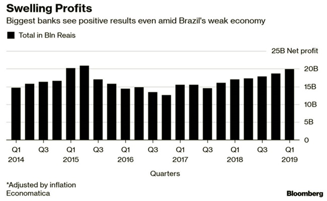 bancos batem recorde de lucros mesmo com a economia deteriorada governo bolsonaro