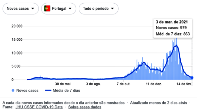 lockdown Portugal colapso mais baixas taxas transmissão coronavírus covid