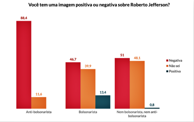 Pesquisa Atlas brasileiros rejeitam Roberto Jefferson bolsonaristas simpáticos ex-deputado
