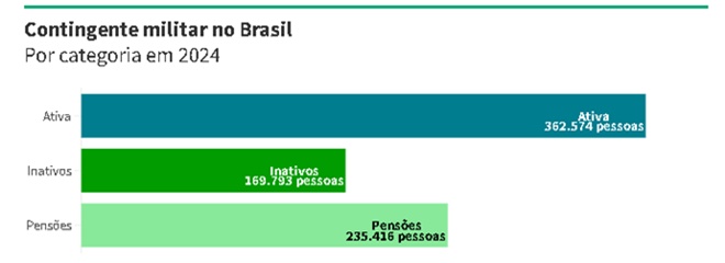 Folha pagamento militares Brasil proporcionalmente três vezes maior EUA