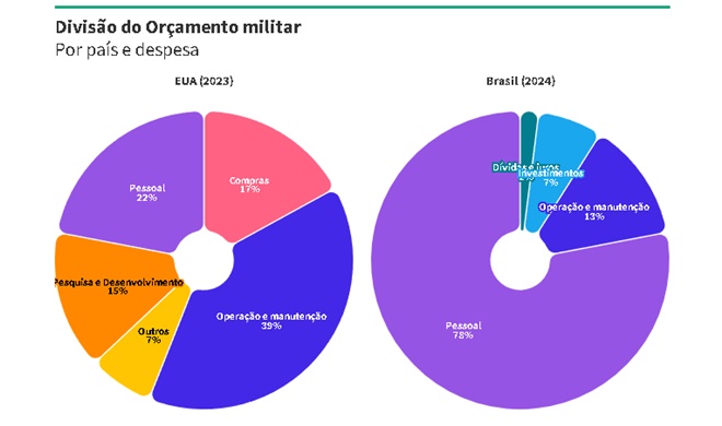 Folha pagamento militares Brasil proporcionalmente três vezes maior EUA