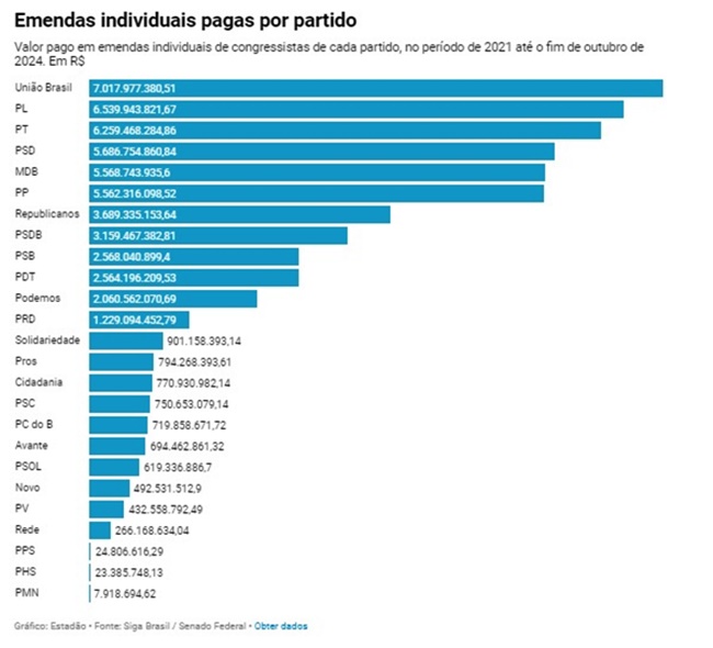 Negacionismo eleitoral emendas individuais pagas partido